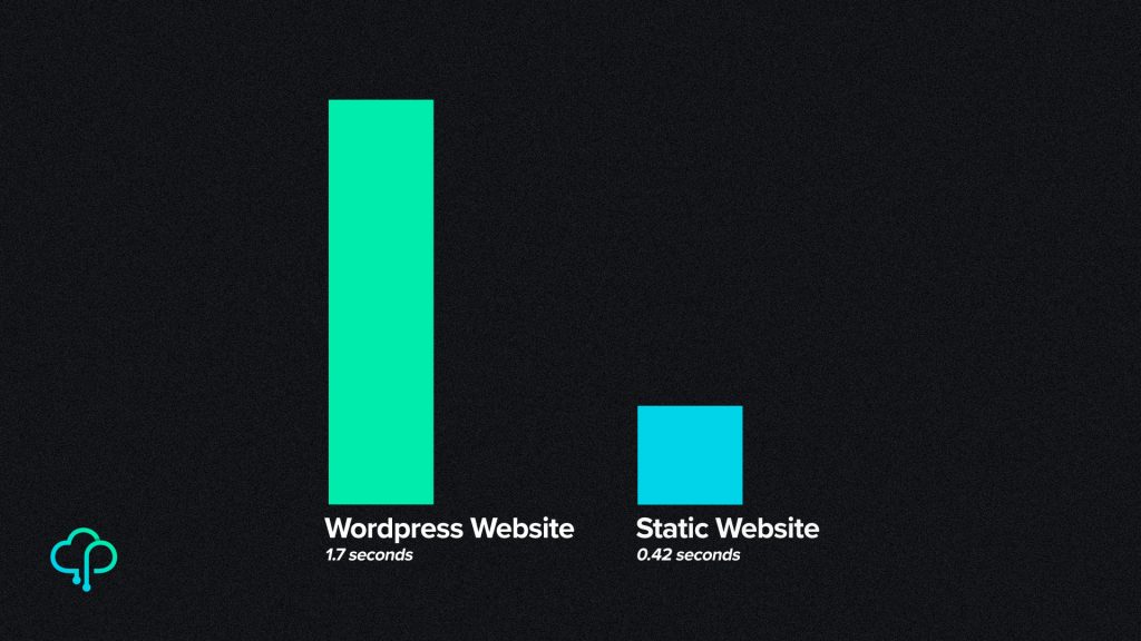 Our WordPress Website loads after 1.7 seconds. After being converted to static and hosted with AWS CloudFront, the site loads in just 418 milliseconds.