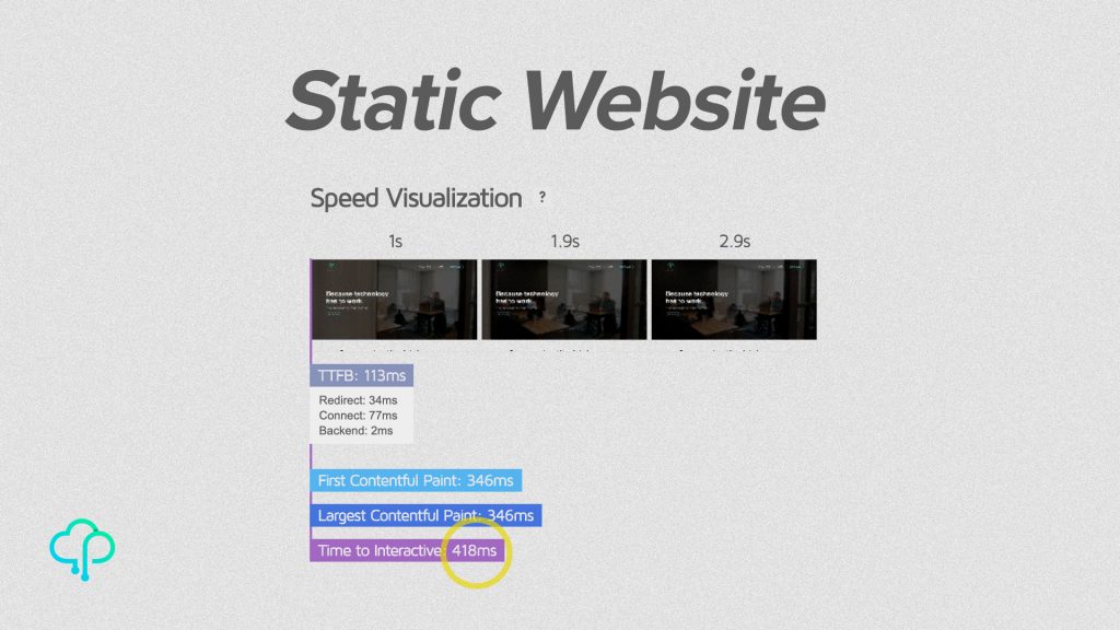 A speed visualization of our Static Website hosted on Amazon CloudFront. The Largest Contentful Paint, LCP, is measured at 418 milliseconds.
